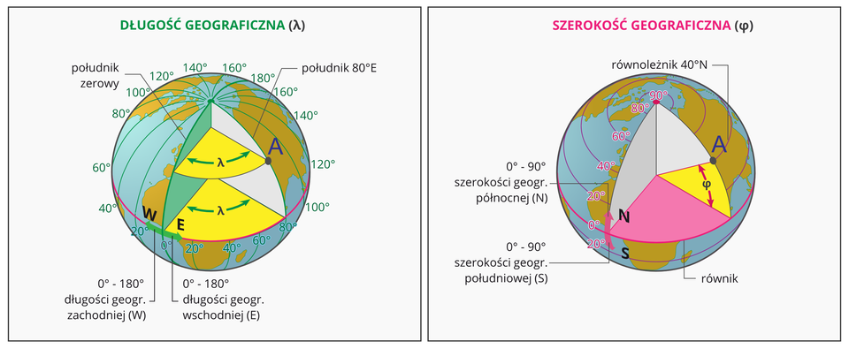 Dwie ilustracje przedstawiające kule ziemskie. Pierwsza kula ziemska prezentuje sposób obliczania długości geograficznej. Trójwymiarowo pokazano kąt pomiędzy południkami. Południki zero i osiemdziesiąt stopni to płaszczyzny, pomiędzy którymi zaznaczony jest kąt. Od płaszczyzny południka zero narysowana jest strzałka w prawo i w lewo. Na prawo to półkula wschodnia. Długość geograficzna wschodnia. Na lewo to półkula zachodnia. Długość geograficzna zachodnia. Druga kula ziemska to opis szerokości geograficznej. Trójwymiarowa kula przecięta jest poziomą płaszczyzną równika na dwie równe części. Od linii równika strzałka skierowana w górę wskazuje półkulę północną. Skierowana w dół – półkulę południową. Od równika w górę to szerokość geograficzna północna. Od równika w dół to szerokość geograficzna południowa.