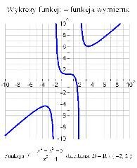 Wykresy funkcji 12 – funkcja wymierna 3