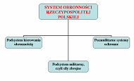 System obronności RP