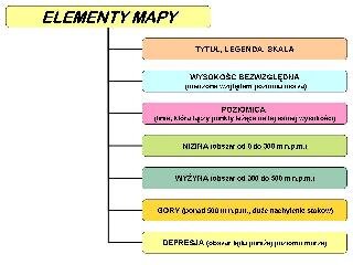 Elementy mapy