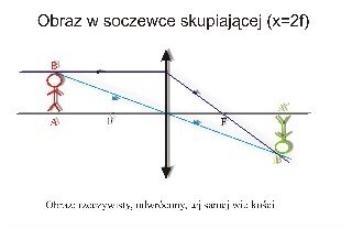 Obraz w soczewce skupiającej (x=2f)