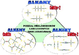 Podział węglowodorów łańcuchowych na alkany, alkeny i alkiny: wzory strukturalne