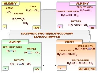 Nazewnictwo węglowodorów łańcuchowych: alkanów, alkenów, alkinów i dienów