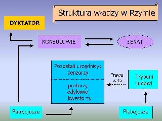 Struktura władzy w Rzymie w VI w